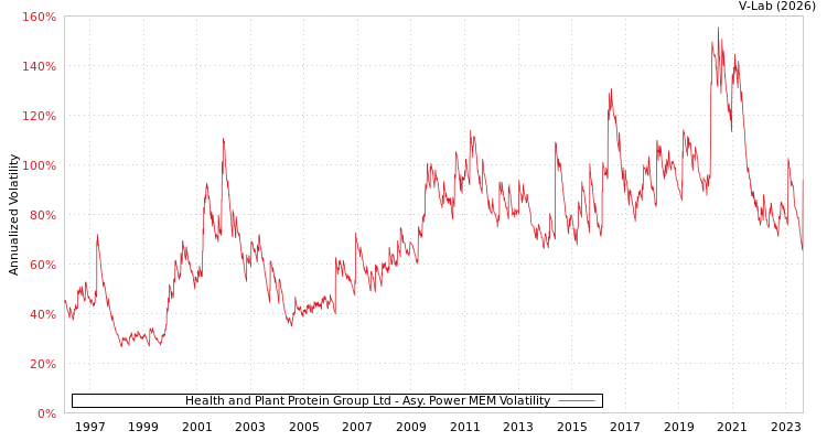 graph of Health and Plant Protein Group Ltd APMEM