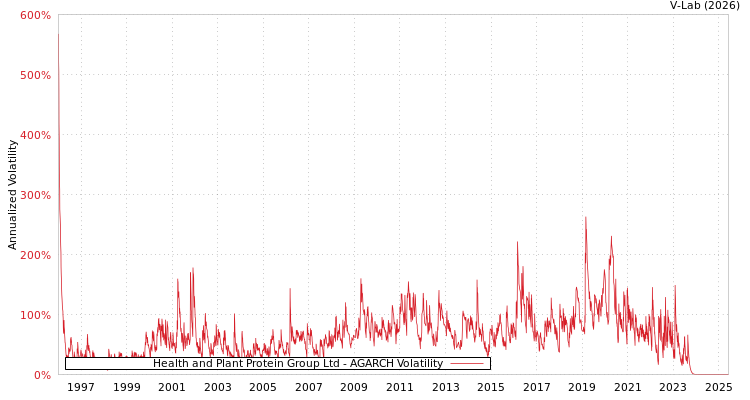 graph of Health and Plant Protein Group Ltd AGARCH