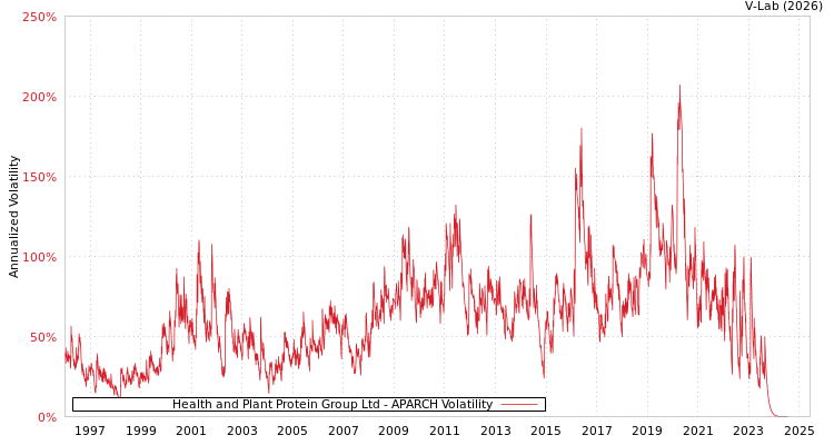 graph of Health and Plant Protein Group Ltd APARCH