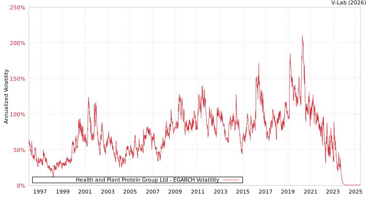 graph of Health and Plant Protein Group Ltd EGARCH