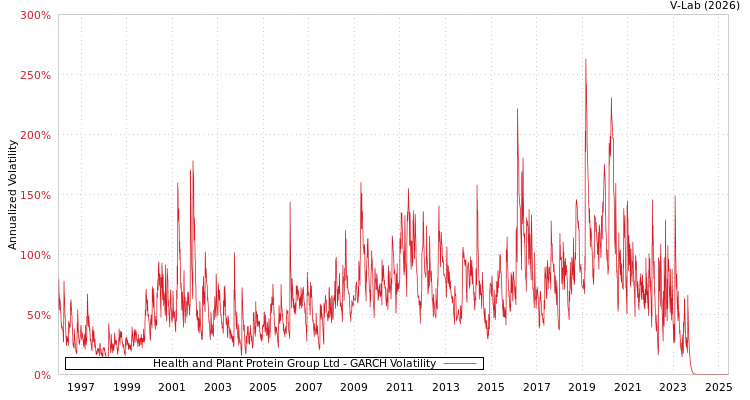 graph of Health and Plant Protein Group Ltd GARCH