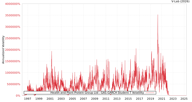 graph of Health and Plant Protein Group Ltd GAS-GARCH-T