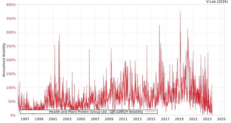 graph of Health and Plant Protein Group Ltd GJR-GARCH
