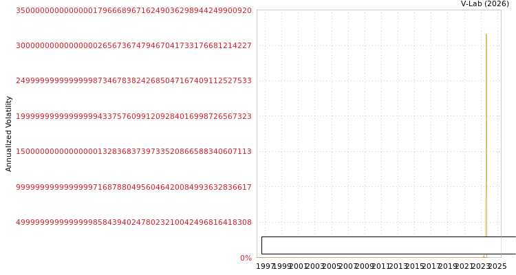 graph of Health and Plant Protein Group Ltd MF2-GARCH