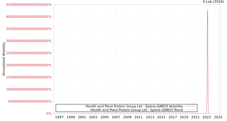 graph of Health and Plant Protein Group Ltd SGARCH
