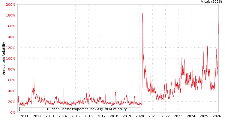 graph of Hudson Pacific Properties Inc AMEM
