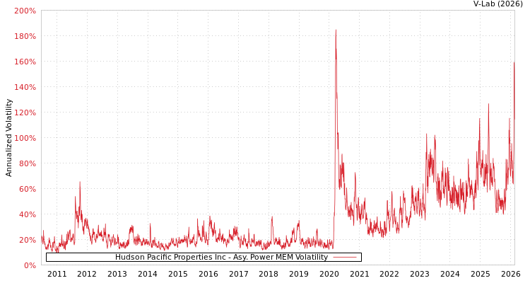 graph of Hudson Pacific Properties Inc APMEM