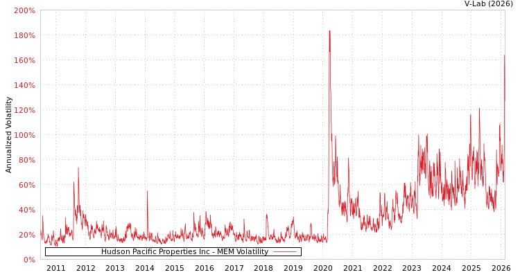 graph of Hudson Pacific Properties Inc MEM