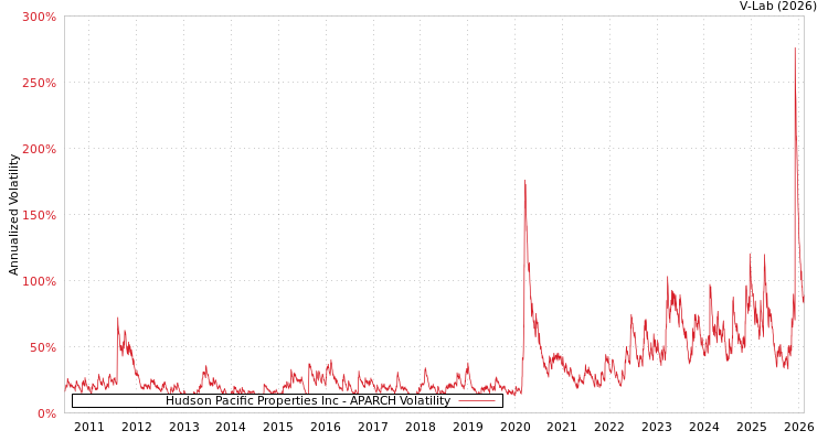 graph of Hudson Pacific Properties Inc APARCH