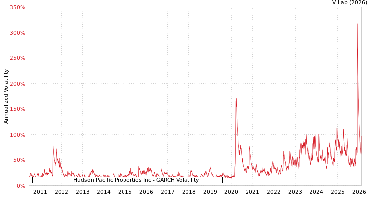 graph of Hudson Pacific Properties Inc GARCH