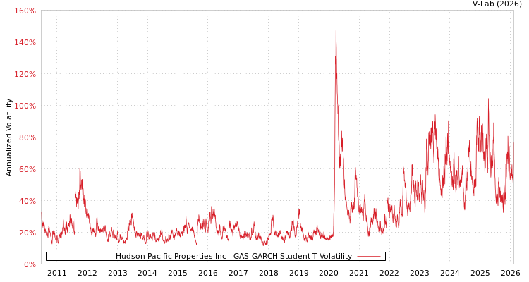 graph of Hudson Pacific Properties Inc GAS-GARCH-T
