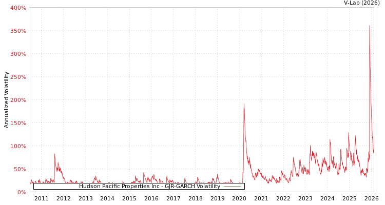 graph of Hudson Pacific Properties Inc GJR-GARCH