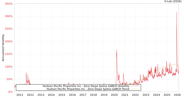 graph of Hudson Pacific Properties Inc S0GARCH
