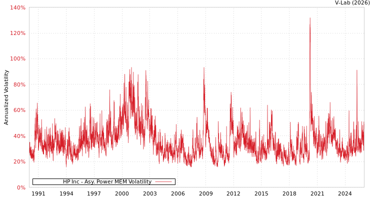 graph of HP Inc APMEM