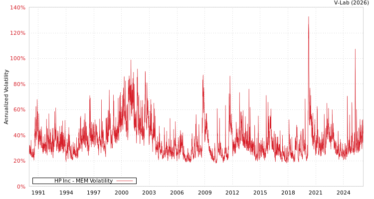 graph of HP Inc MEM