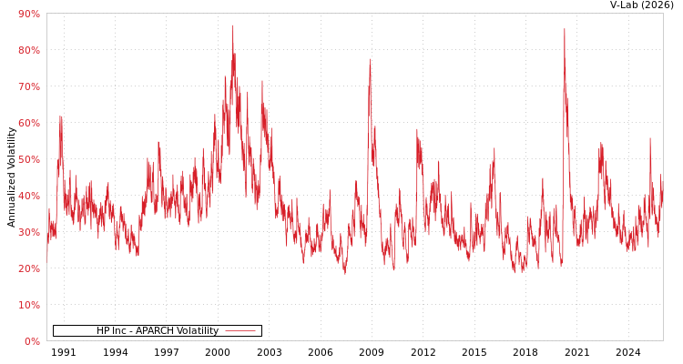 graph of HP Inc APARCH