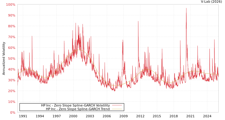 graph of HP Inc S0GARCH