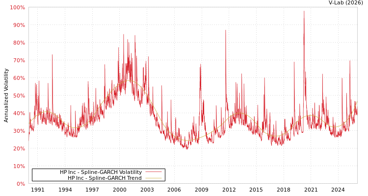 graph of HP Inc SGARCH
