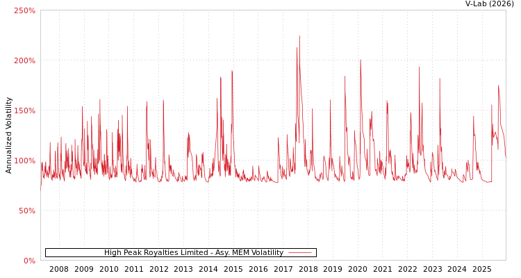 graph of High Peak Royalties Limited AMEM