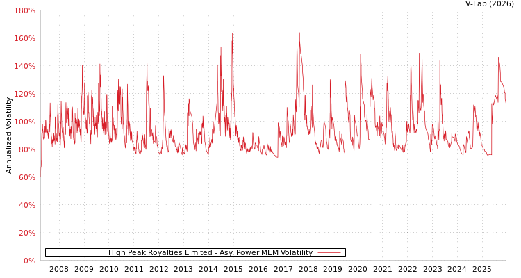 graph of High Peak Royalties Limited APMEM
