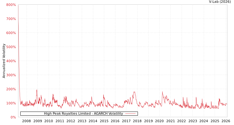 graph of High Peak Royalties Limited AGARCH