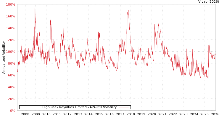 graph of High Peak Royalties Limited APARCH