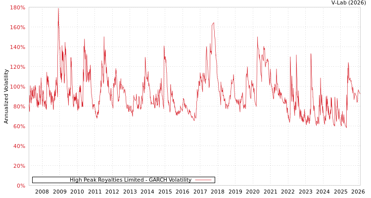 graph of High Peak Royalties Limited GARCH
