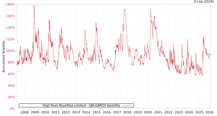 graph of High Peak Royalties Limited GJR-GARCH