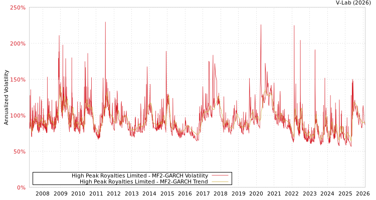 graph of High Peak Royalties Limited MF2-GARCH