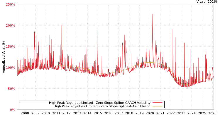 graph of High Peak Royalties Limited S0GARCH