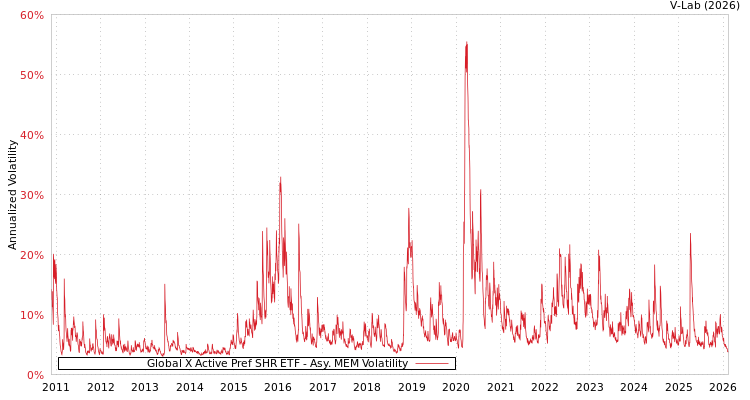 graph of Global X Active Pref SHR ETF AMEM