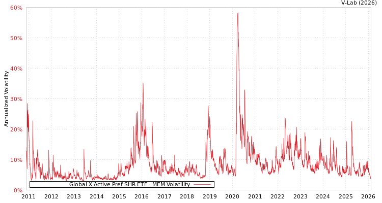 graph of Global X Active Pref SHR ETF MEM