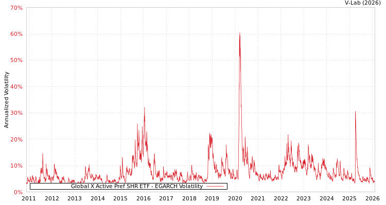 graph of Global X Active Pref SHR ETF EGARCH