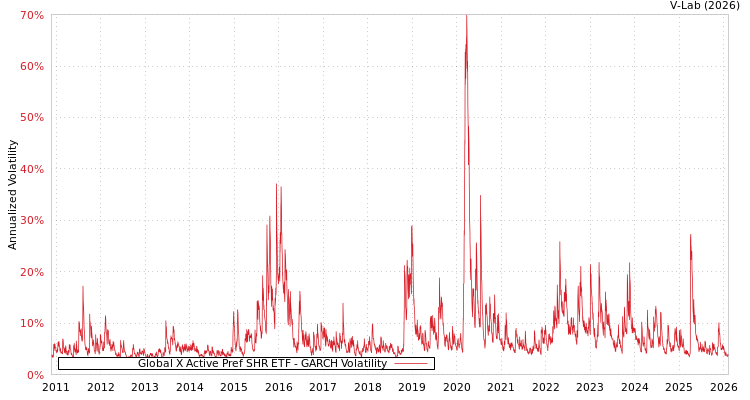 graph of Global X Active Pref SHR ETF GARCH