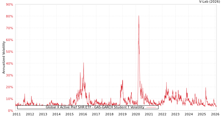 graph of Global X Active Pref SHR ETF GAS-GARCH-T