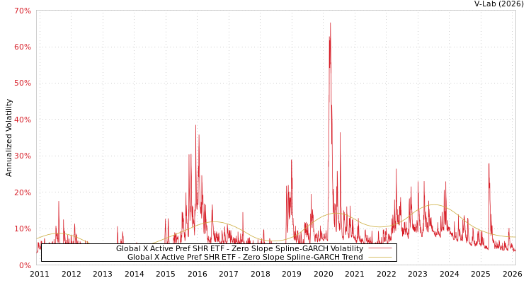 graph of Global X Active Pref SHR ETF S0GARCH