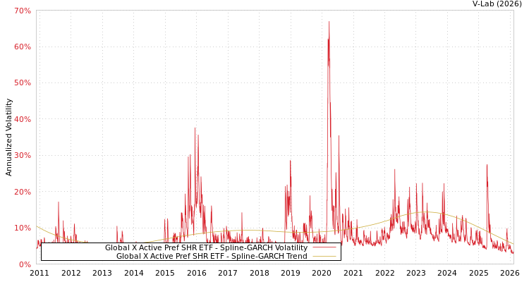 graph of Global X Active Pref SHR ETF SGARCH