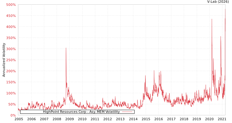 graph of HighPoint Resources Corp AMEM