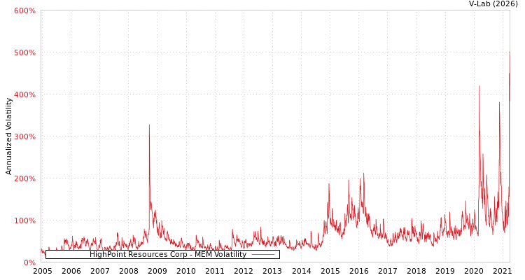 graph of HighPoint Resources Corp MEM