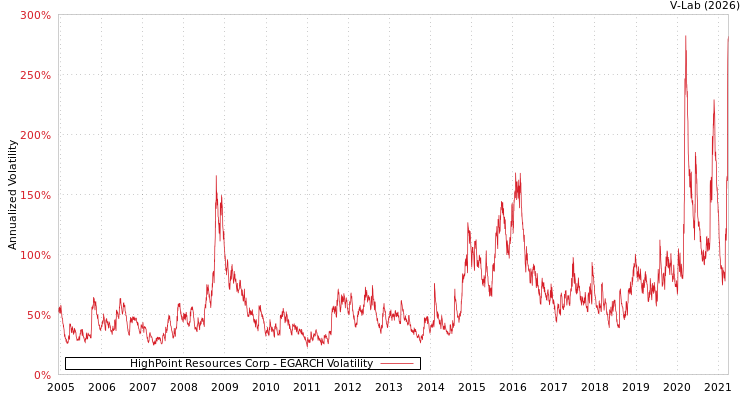 graph of HighPoint Resources Corp EGARCH