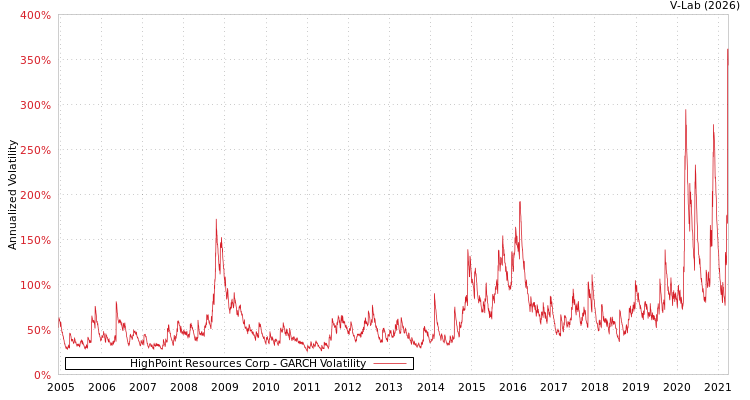 graph of HighPoint Resources Corp GARCH