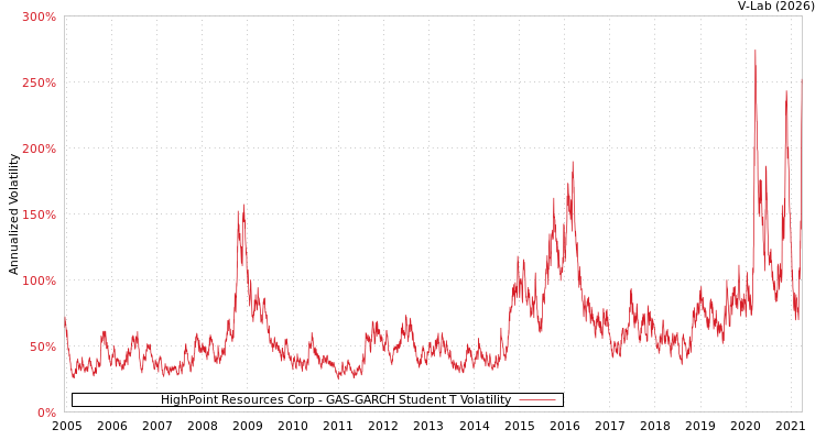 graph of HighPoint Resources Corp GAS-GARCH-T