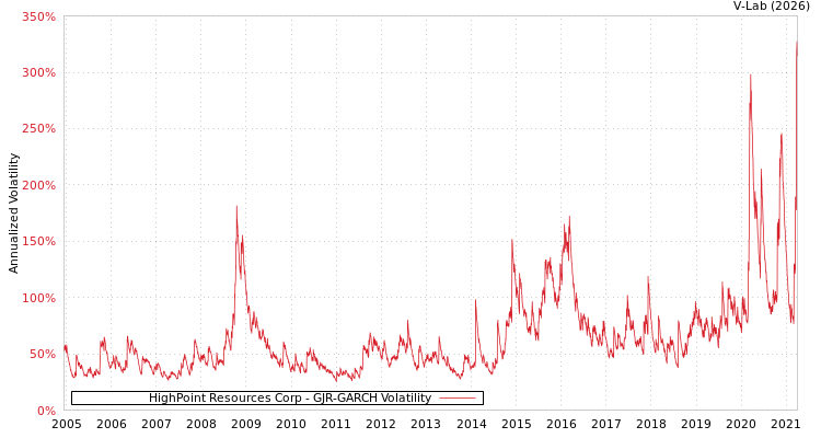 graph of HighPoint Resources Corp GJR-GARCH