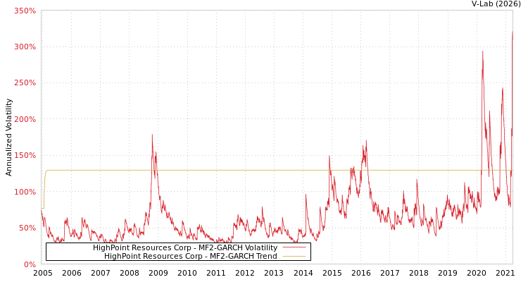 graph of HighPoint Resources Corp MF2-GARCH