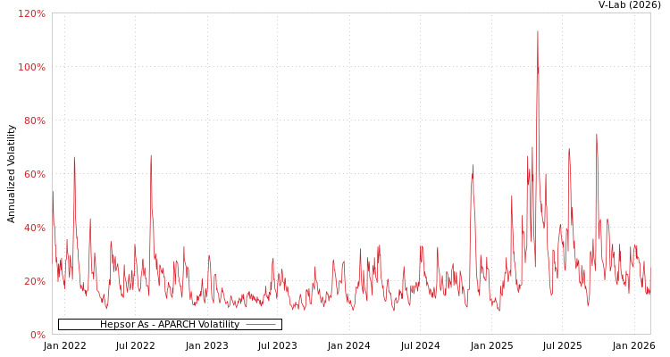 graph of Hepsor As APARCH