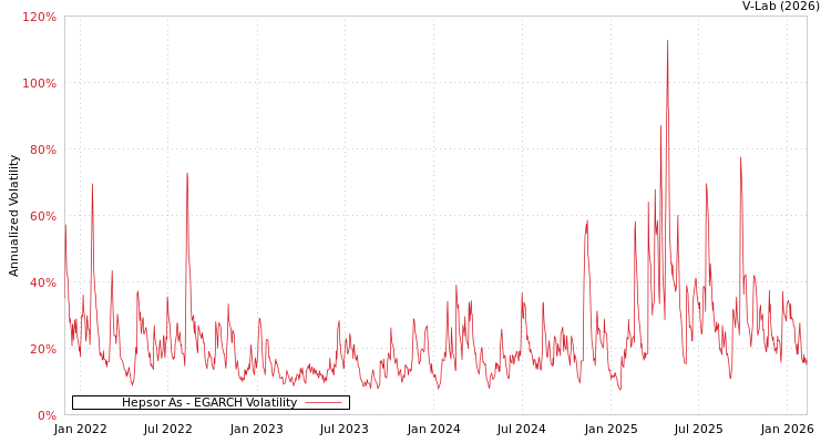 graph of Hepsor As EGARCH