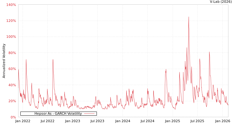 graph of Hepsor As GARCH