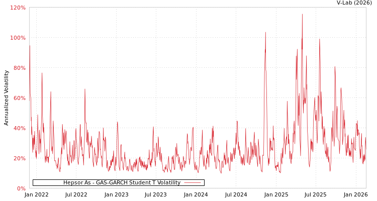 graph of Hepsor As GAS-GARCH-T