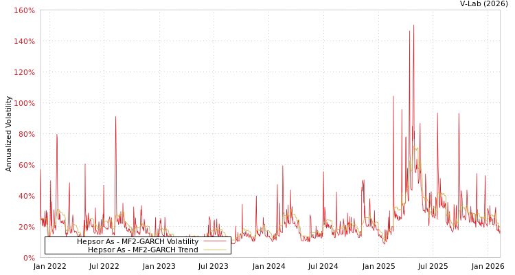 graph of Hepsor As MF2-GARCH
