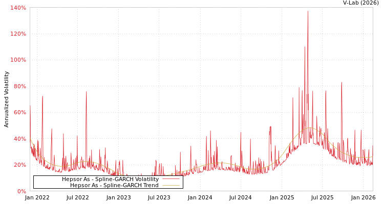 graph of Hepsor As SGARCH